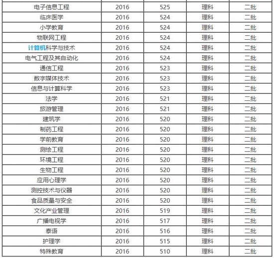 成都大学录取线