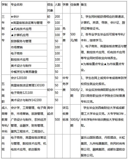 绵阳财经学校2022年招生简章