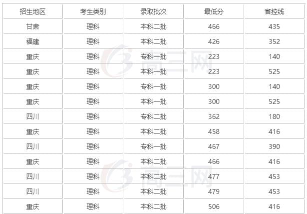 成都大学2022录取线