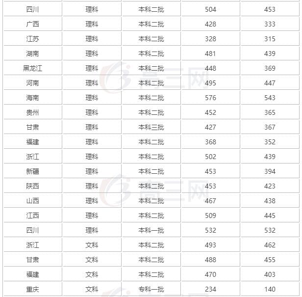 成都大学2022录取线