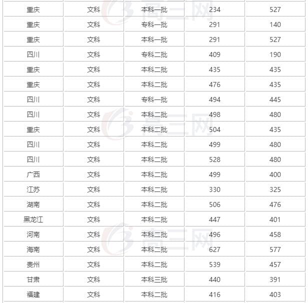 成都大学2022录取线