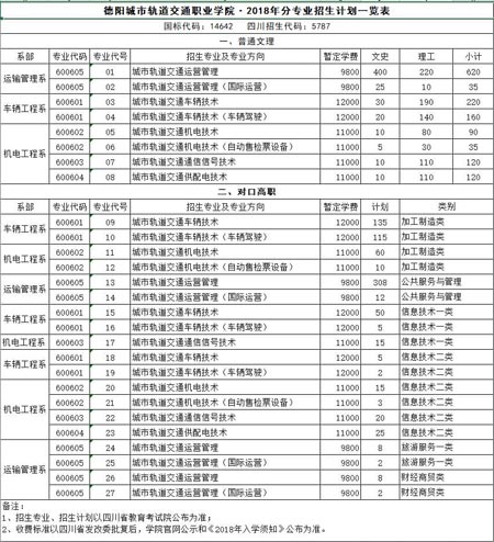 四川城市轨道交通职业学院2022年招生简章