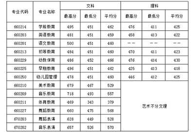 2020年四川幼儿师范高等专科学招生录取分数线