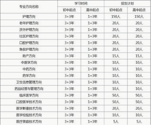 2023重庆市卫生高级技工学校招生计划、招生分数