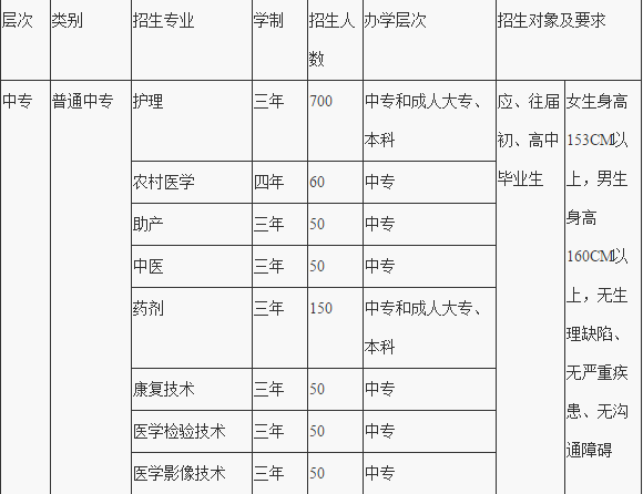 2023重庆市医药卫生学校招生计划、招生分数