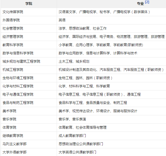 贵阳学院有哪些专业