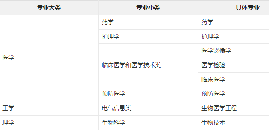 中国人民解放军陆军军医大学有哪些专业
