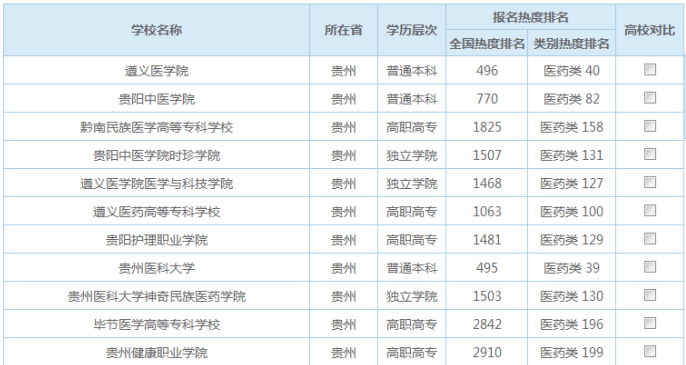 贵阳康复技术专业-贵州省各高校