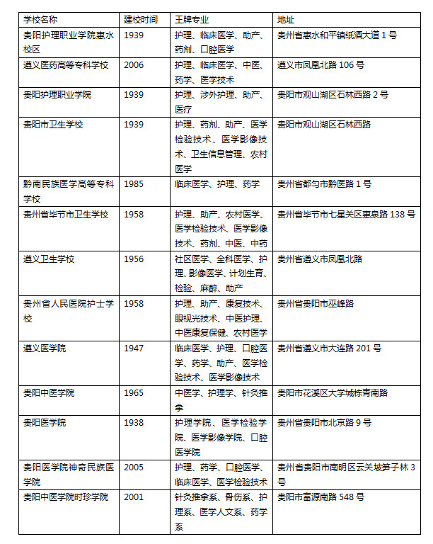 贵州有护理专业的学校有哪些