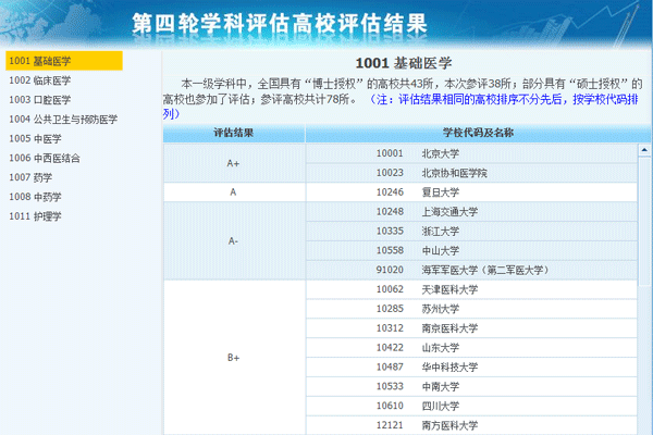 2022年全国医学专业大学排名