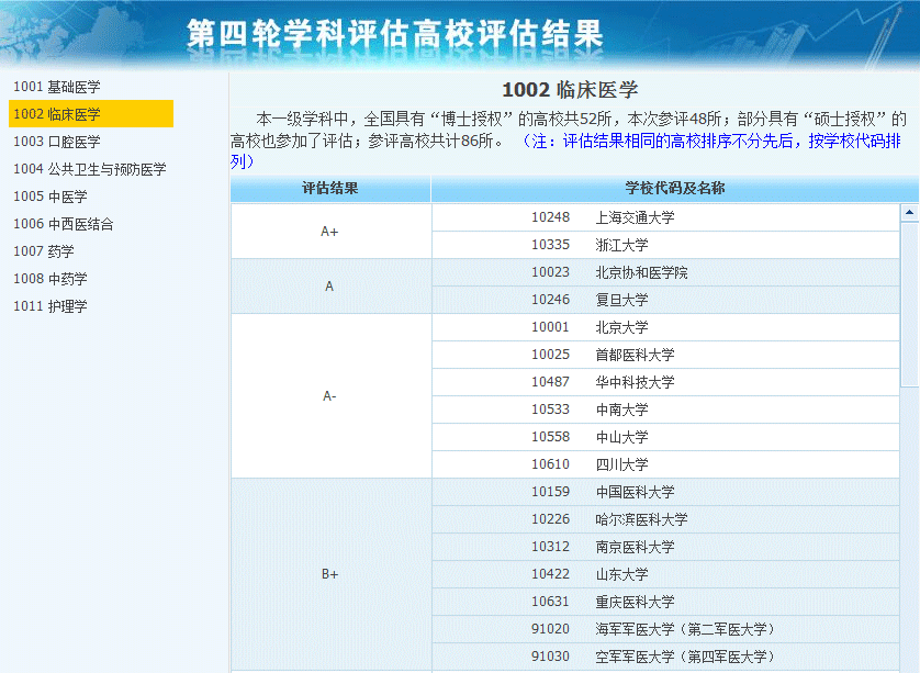 2022年全国医学专业大学排名