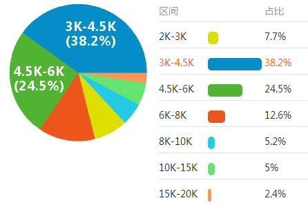 医学检验技术的工资待遇怎么样？
