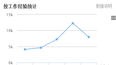 医学检验技术的工资待遇怎么样？
