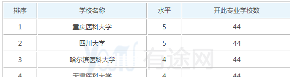 四川大学医学影像学专业怎么样？