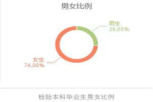 医学检验怎么样_男生学医学检验怎么样