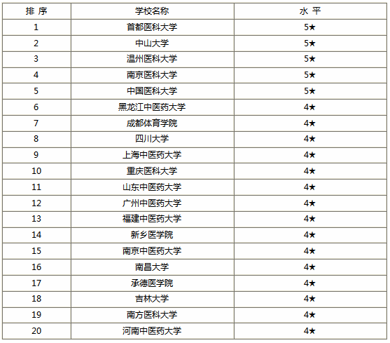 康复治疗技术学校_川内康复治疗技术学校