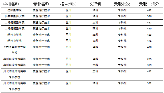 康复治疗技术学校_川内康复治疗技术学校