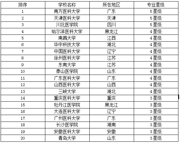 医学影像学专业大学排名_医学影像技术就业分析