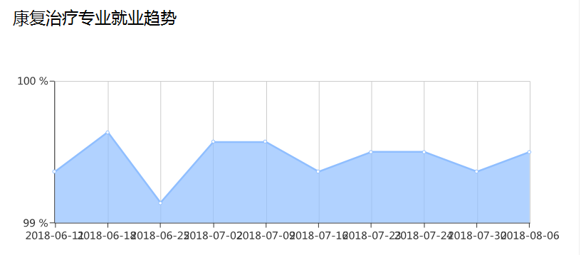 学康复技术好吗_好就业吗