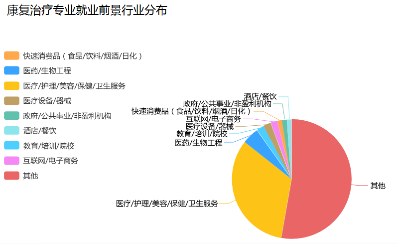 学康复技术好吗_好就业吗