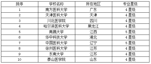 医学影像学全国排名_医学影像信息学