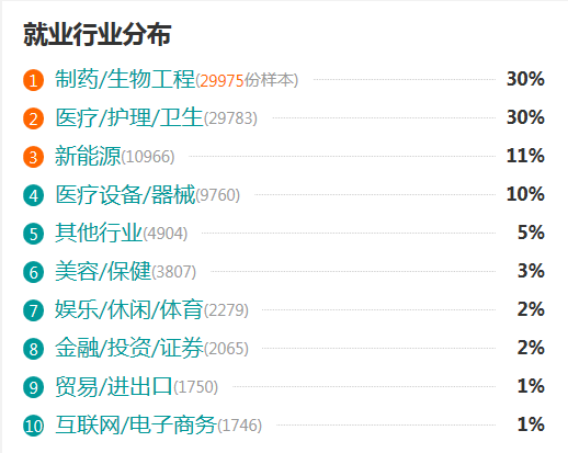 临床医学专业哪里好_就业薪资待遇怎么样