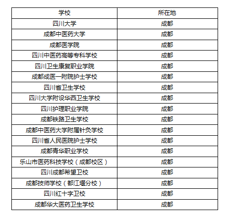 成都哪些学校有护理专业_学制是多久_录取分数线是多少