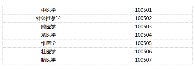中医学包括哪些专业_哪些专业好
