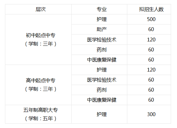 绵阳卫校助产和护理哪个专业好