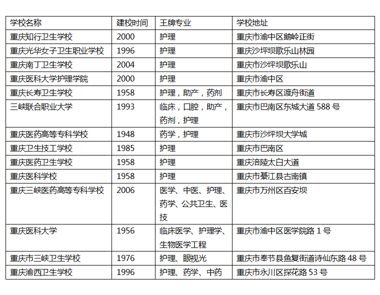 重庆哪些学校有护理专业