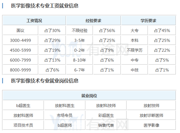 医学影像专业是文科还是理科呢？