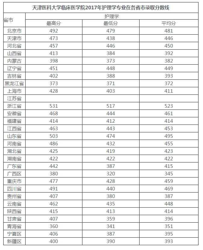护理专业录取分数线是多少?