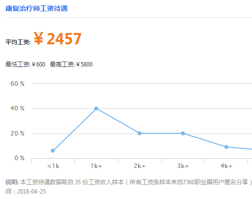 康复医疗师就业方向和薪资待遇