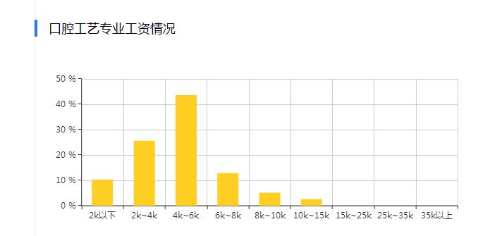 口腔工艺技术就业方向与就业现状