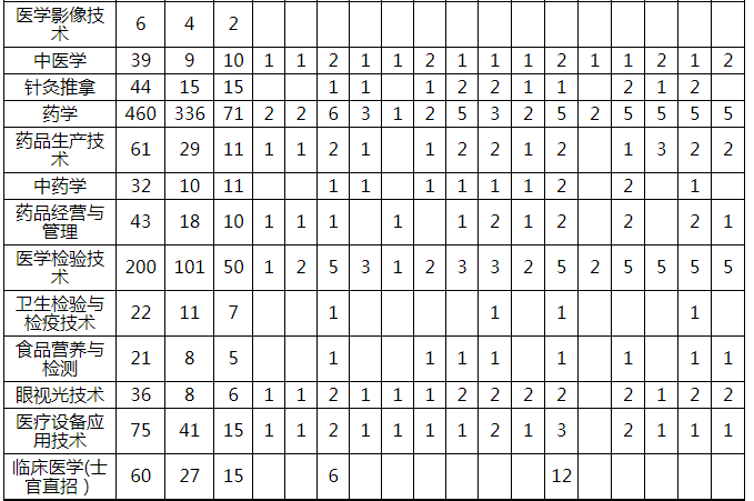 重庆医药高等专科学校2022年秋季招生计划表