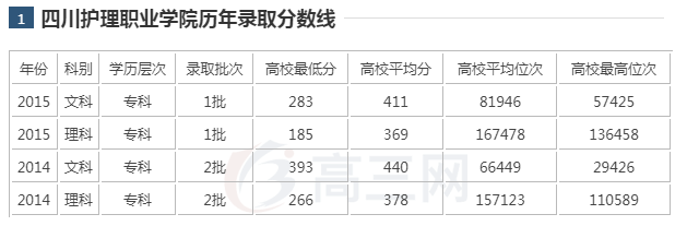 四川护理职业学院录取分数线