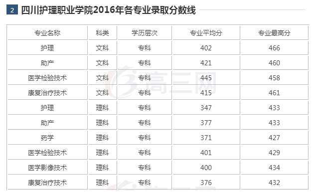 四川护理职业学院录取分数线