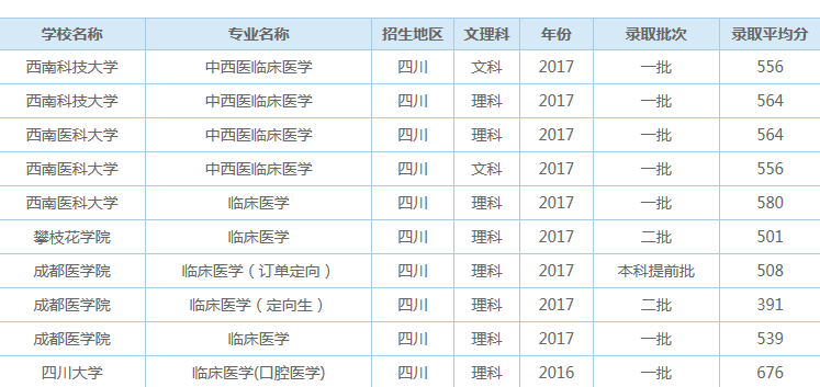 四川高考临床医学录取平均分