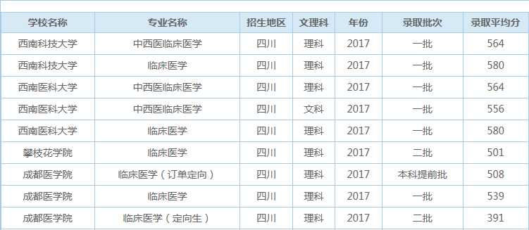 四川高考临床医学录取平均分