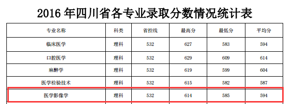 2022西南医科大学医学影像专业录取分数线