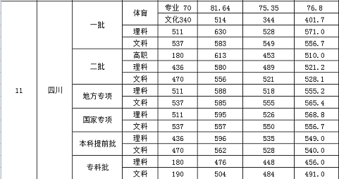 2022西南医科大学医学影像专业录取分数线