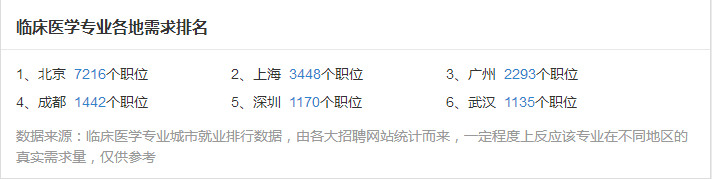 临床医学专业就业前景怎么样？