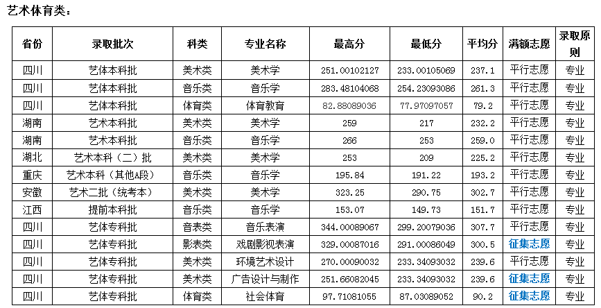 2022成都师范学院艺术类专业录取分数线