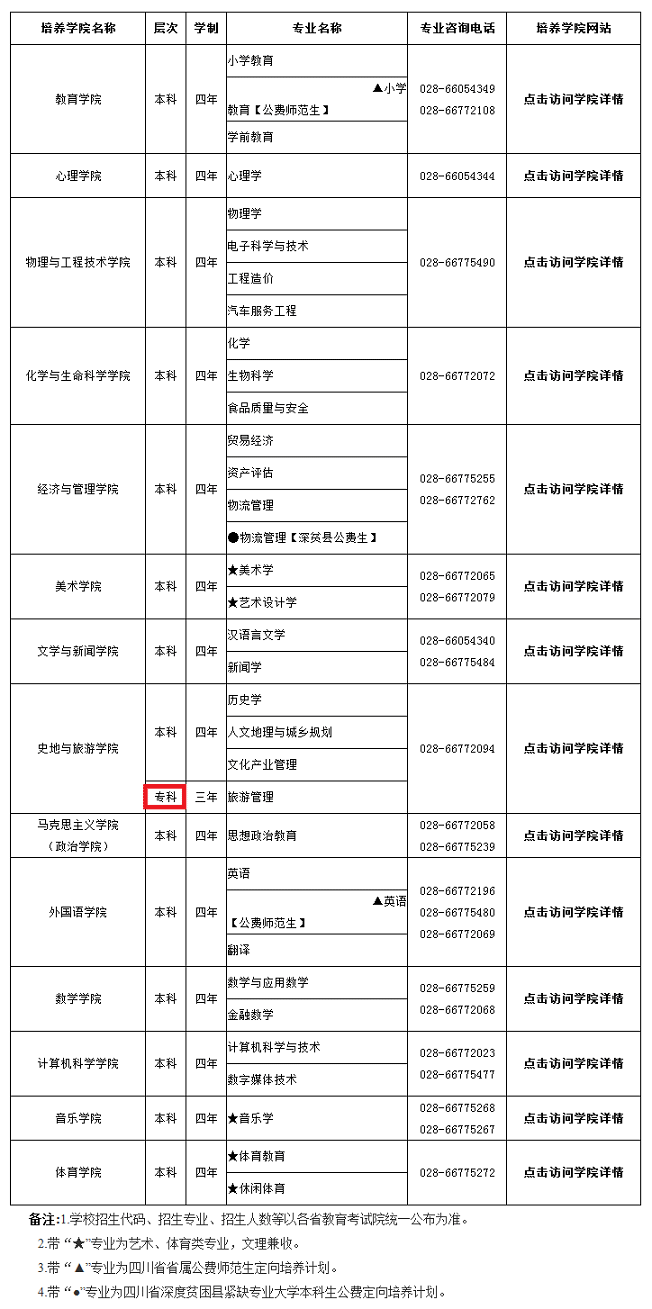 成都师范学院本科专业