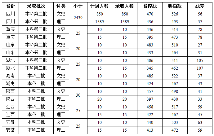 2022成都师范学院录取分数线