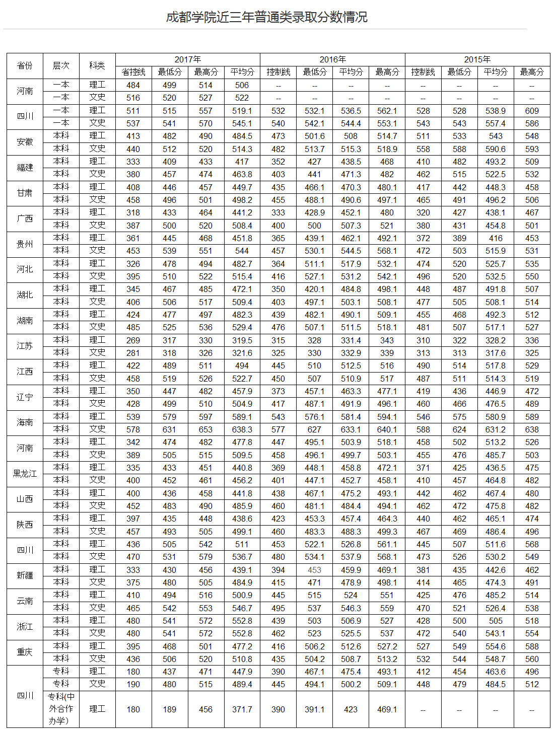 2022年成都大学录取分数线