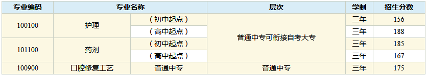 华西卫校录取分数线