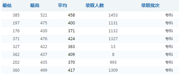 四川交通职业技术学院录取分数线