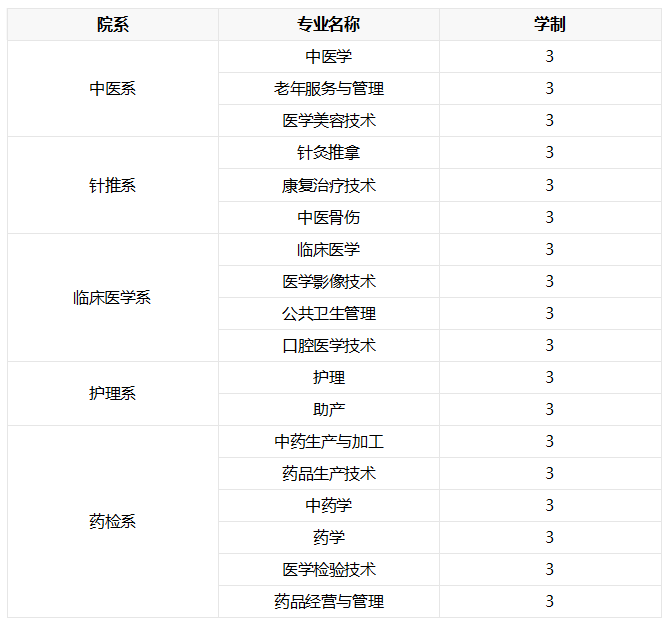 绵阳中医药高等学校有哪些专业