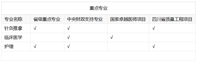 绵阳中医高等专科学校哪个专业好